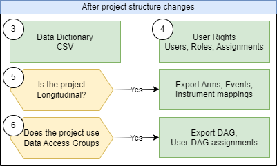 Flow after project structure changes