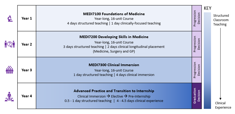 Structure of MD Program