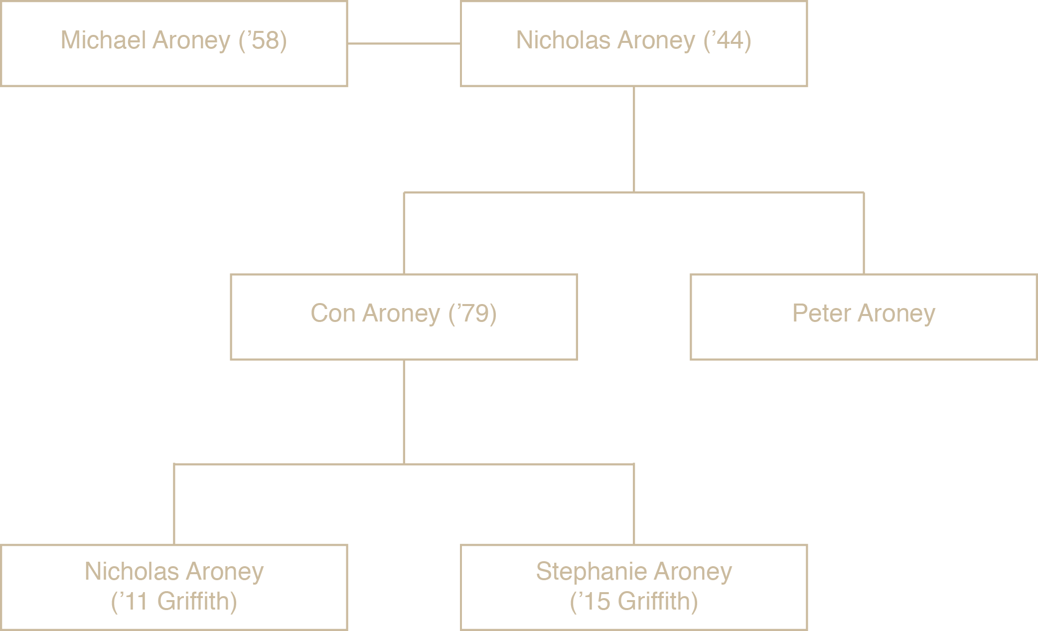 Aroney family tree