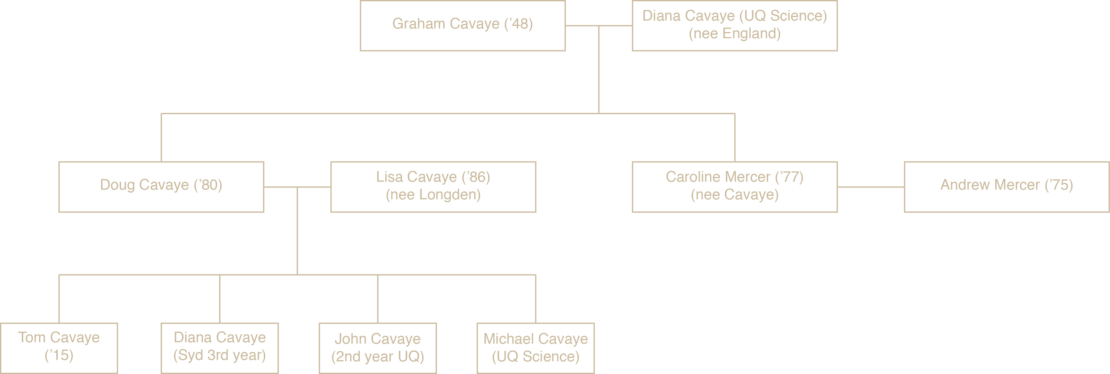 Cavaye family tree