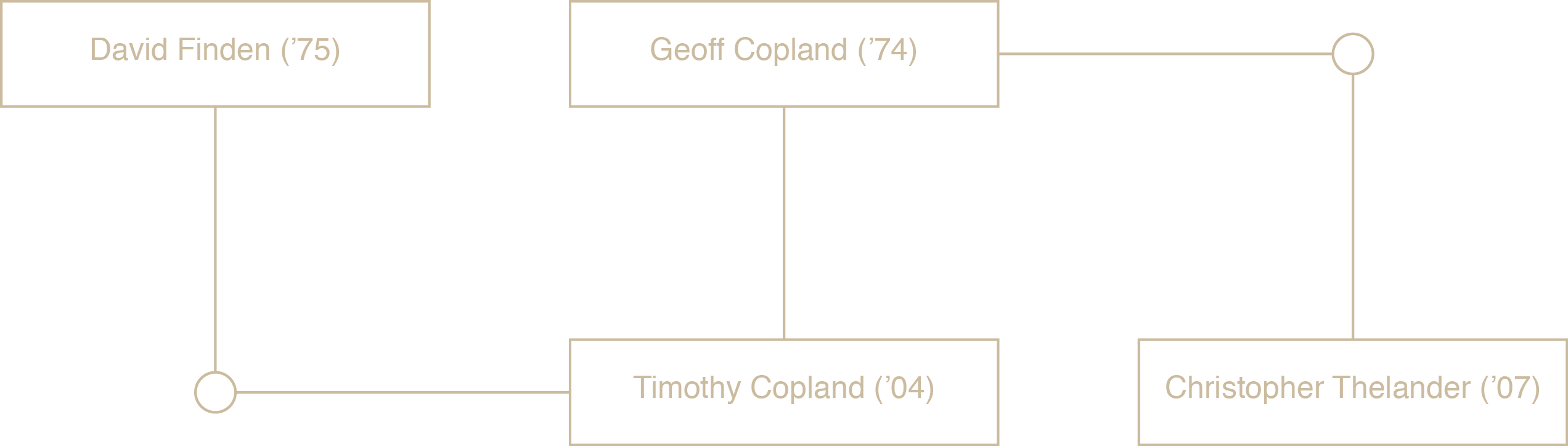 Copland family tree