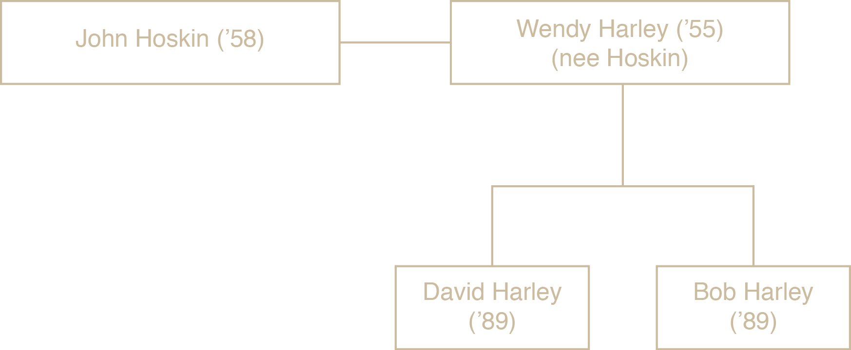 Harley family tree